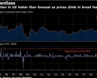 تورم سالانه آمریکا به بیشترین رقم در 40 سال گذشته رسید