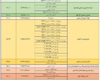 فولادی‌ها و سنگ آهنی‌ها صدرنشین شدند