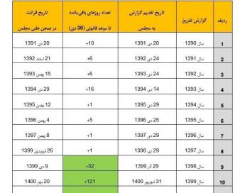 جزئیات گزارش تفریغ بودجه سال 1400|30 درصد احکام کامل اجرایی شد/ تحقق حدود 93 درصدی منابع و مصارف