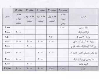 فروش 29500 خودرو تا آخر سال در بورس