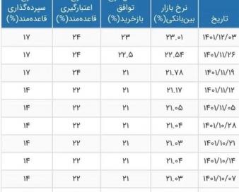 رشد بازار سرمایه شروع شد؟ / ریسک رشد نرخ بهره بین بانکی بر سر بازار سرمایه