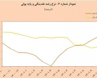 2 دلیل رشد پایه پولی در سال 1401 اعلام شد