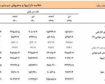 دارایی بانک‌های ایران در 1 سال 3500 هزار میلیارد تومان افزایش یافت