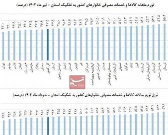 تورم در 31 استان نزولی شد/ تورم 15 استان بالای 50 درصد