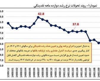 کاهش نرخ رشد نقدینگی عامل اصلی کاهش تورم