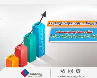 عملکرد درخشان شرکت بیمه ملت با رشد 81 درصدی در حق بیمه صادره