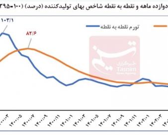 تورم نقطه به نقطه تولیدکننده 14.4 درصد کاهش یافت