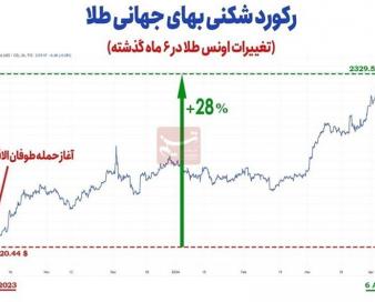 بازار طلا روی موج هیجانات/ جهش 28درصدی طلای جهانی در 6ماه اخیر