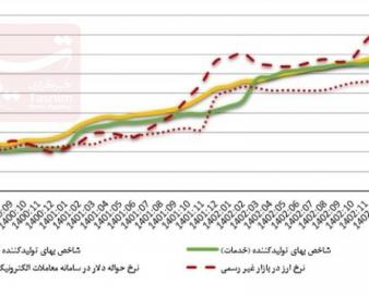 ریزش 79 درصدی تورم تولید/کاهش تورم مصرف‌کننده ادامه دارد؟