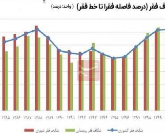 دهه «رکود، عبرت، تجربه»/ 10 میلیون فقیر حاصل 1 دهه اقدام غلط