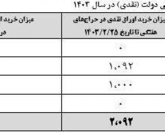 چرا فروش اوراق دولتی به مشکل خورد؟