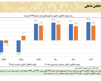 رشد تولید ناخالص داخلی در دولت روحانی چقدر شد؟