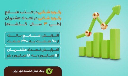 رکوردهایی که توسط بانک قرض‌الحسنه مهر ایران شکسته می‌شود...