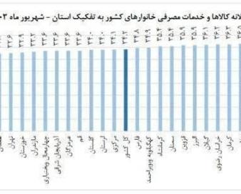 موفقیت بیشتر استان مرکزی از میانگین کشوری در کاهش تورم