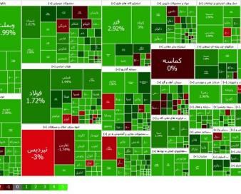 پاییز سبز بورسی؛ رشد ۱۷۶۱۶ واحدی بورس در دومین روز از پاییز