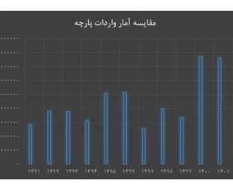 جهش واردات پارچه/ رشد 100 درصدی در 3 سال