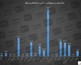 ریخت‌وپاش 266 همتی 22 بانک برای اشخاص مرتبط/آینده در صدر