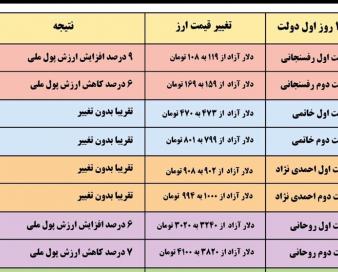 جزئیات رکوردشکنی دولت چهاردهم در افزایش قیمت ارز