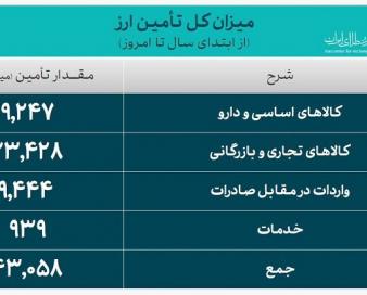 تامین ارز واردات از ۴۳ میلیارد دلار عبور کرد