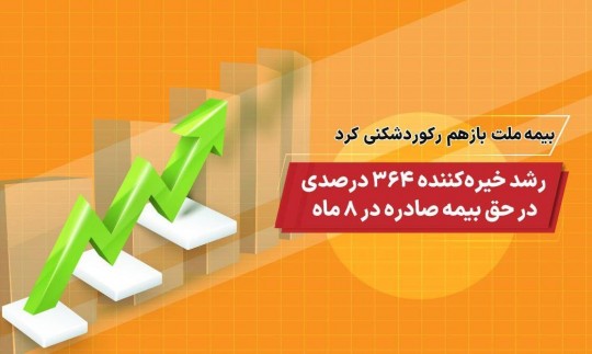 رشد خیره کننده 364 درصدی در حق بیمه صادره در 8 ماه