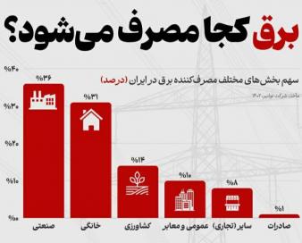 برق کجا مصرف می‌شود؟