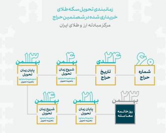 زمان بندی تحویل سکه‌های حراج شماره ۶۰ مرکز مبادله مشخص شد